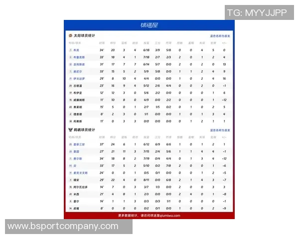 太阳战绩提升至22胜15负排名西部第七布克能力值飙升至93引关注 太阳战绩提升至22胜15负排名西部第七布克能力值飙升至93引关注